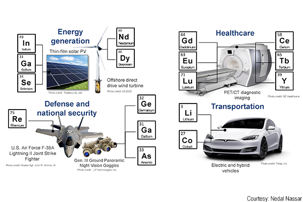 Tracking the Global Supply of Critical Materials AGI018